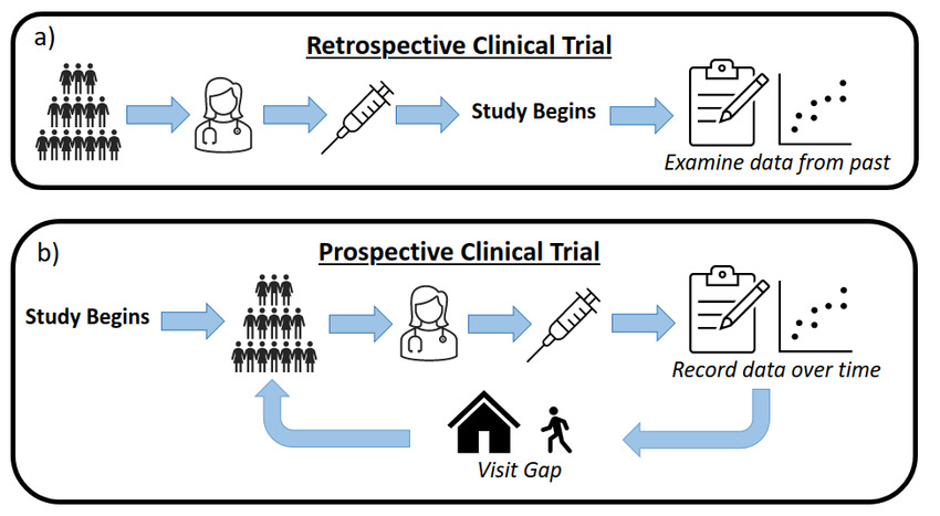 Retrospective Study Statistical Analysis Support