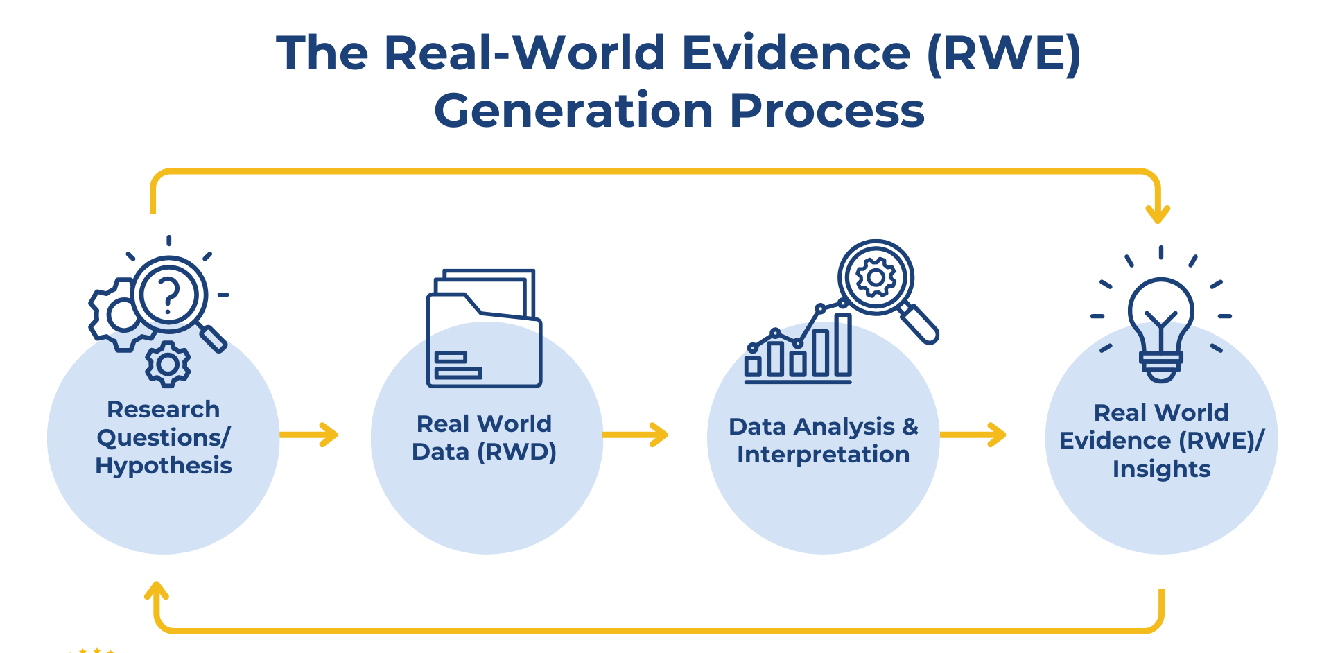 Real-World Data (RWD) Statistical Analysis Support