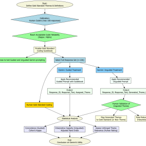 Statistical Evaluation of AI, NLP, and LLM-Based Text Analysis
