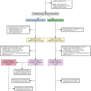 Public Health and Medical Research Statistical Analysis
