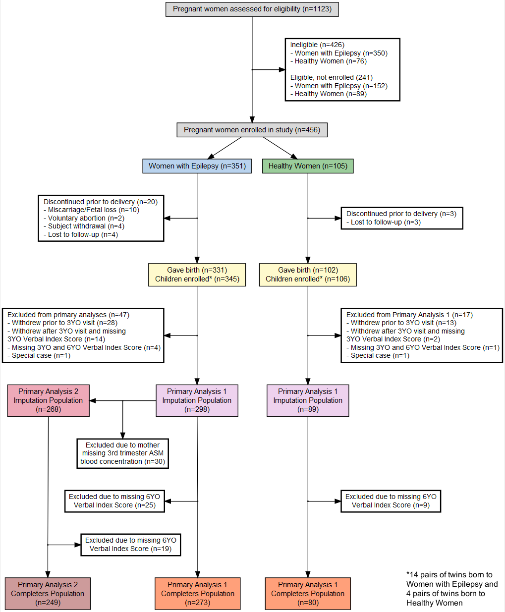 Public Health and Medical Research Statistical Analysis